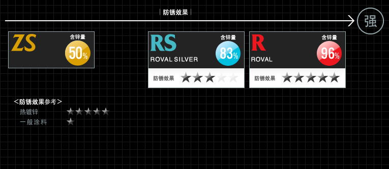 防锈能力で選ぶ
