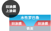 也可以在旧涂膜上涂装