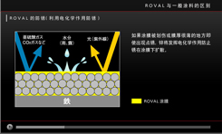 ROVAL与一般涂料的防锈原理的区别