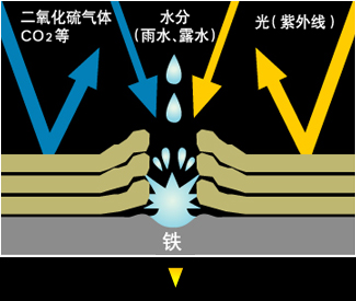 涂膜由于暴晒将渐渐老化、从而失去屏蔽作用。